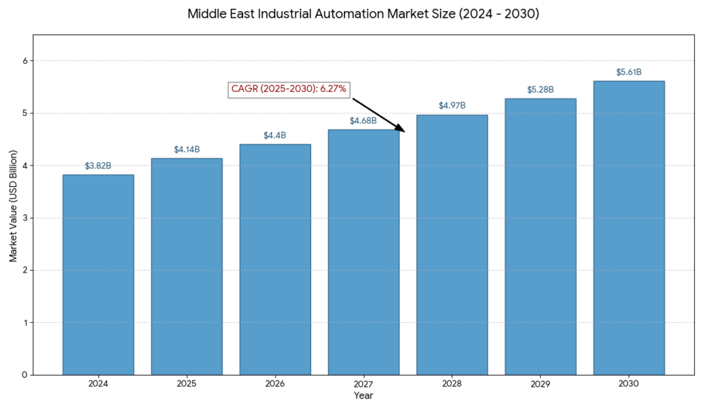 Demand For The Automation Companies In Iraq.