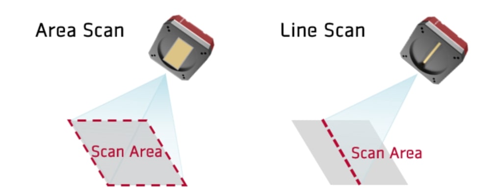 Line Scan Camera vs Area Scan Camera: Which One Do You Need? Comparison of line scan camera and area scan camera in industrial inspection